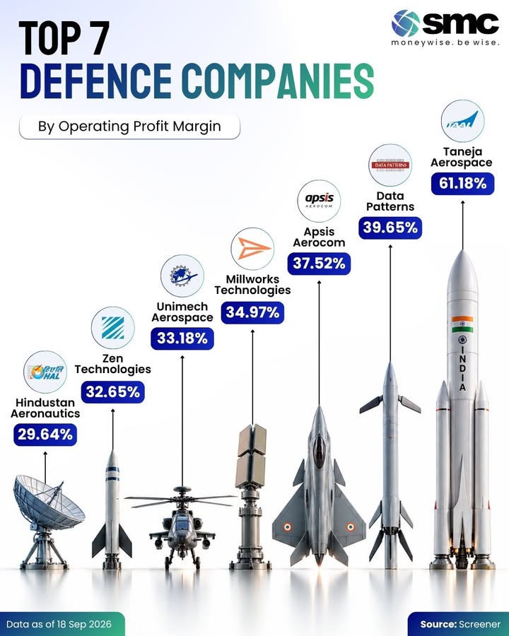 Defence businesses can have very different profitability profiles. Taneja Aerospace leads this comparison with a 61