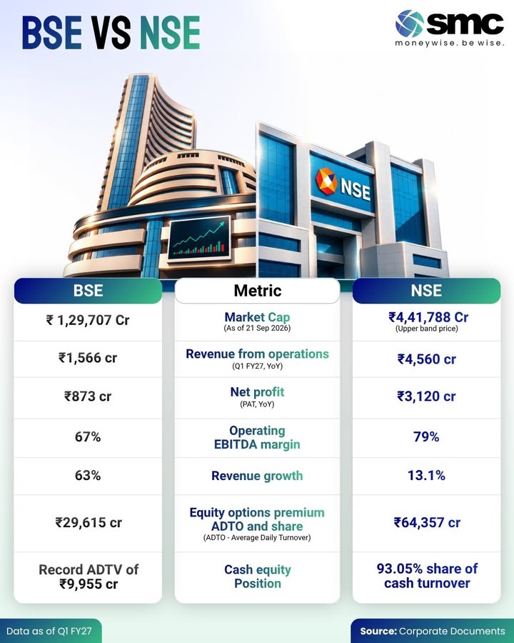 BSE vs NSE Two exchanges, two very different operating scales