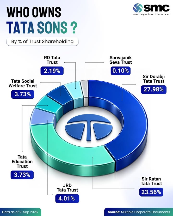 Who really owns Tata Sons Unlike most large corporate groups, the majority of Tata Sons is held by philanthropic trus...