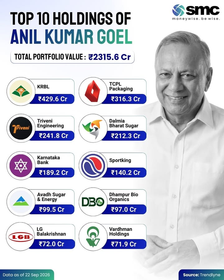 Inside the portfolio of veteran investor Anil Kumar Goel With a portfolio valued at over 2,300 crore, his top holdi...