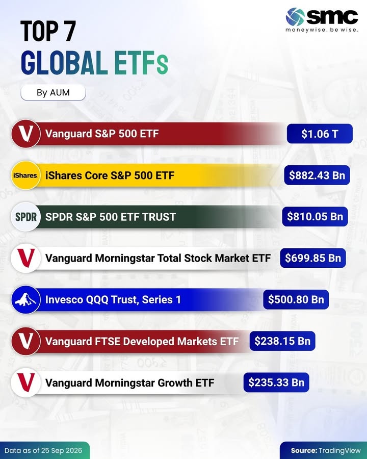 Where is the world s smart money going The worlds top 7 ETFs manage trillions combined