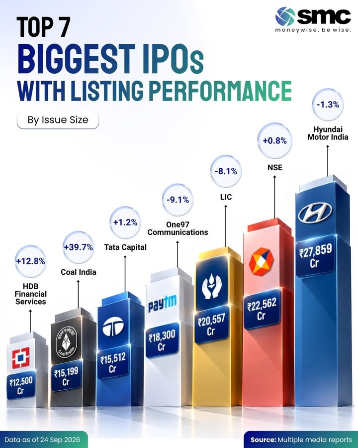 Big IPO Big Listing Gains. Indias largest IPOs have delivered very different outcomes after listing
