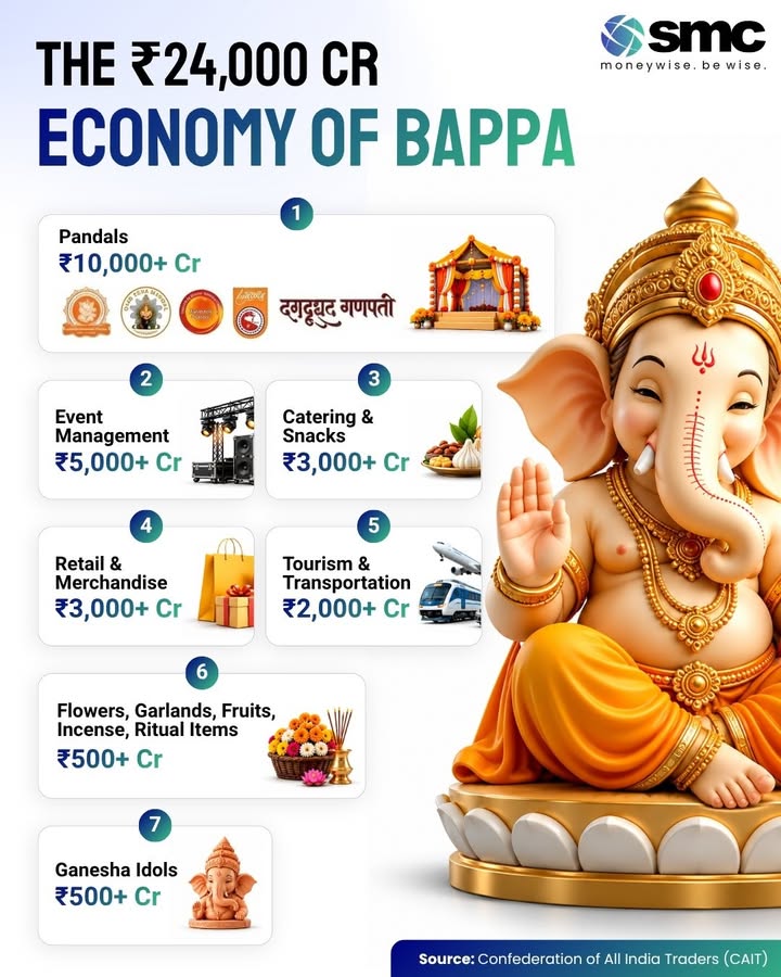 Ganesh Chaturthi isnt just a festival its an entire economic ecosystem