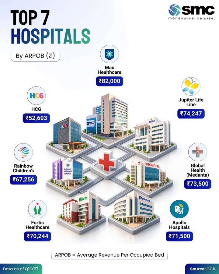 How much revenue does a hospital generate from each occupied bed Max Healthcare leads at 82,000 ARPOB, followed by Jupi...