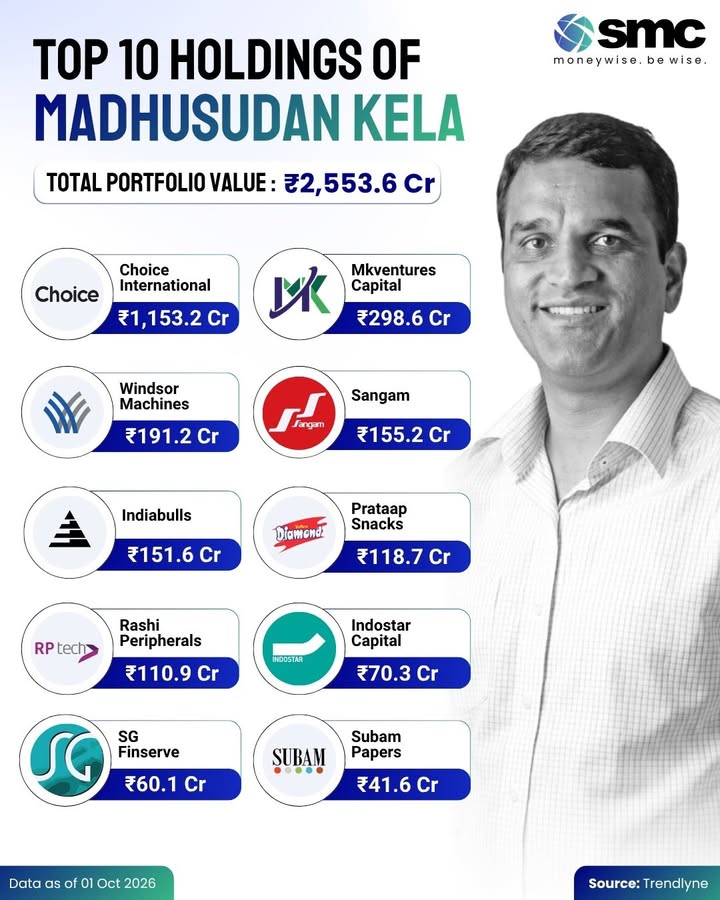 Inside Madhusudan Kelas 2,553.6 crore portfolio. Choice International dominates his disclosed holdings at 1,153