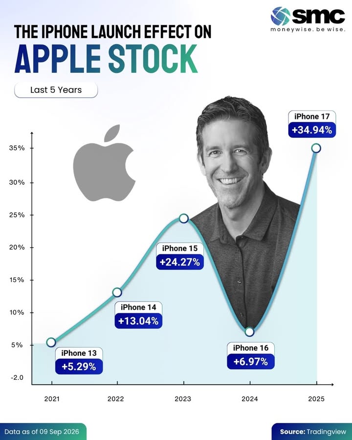Apples stock performance between iPhone launches has varied significantly over the years These returns show how Ap...