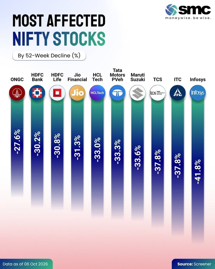 Some of Indias biggest Nifty names are trading well below their 52 week highs