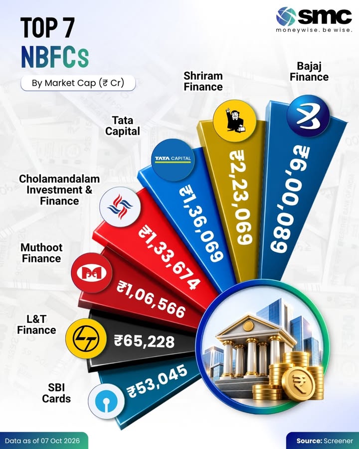 Indias largest NBFCs by market cap Bajaj Finance continues to lead the pack at 6 lakh crore, followed by Shriram F...