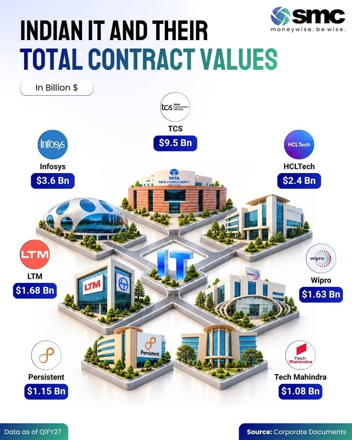How Indian IT performed on deal wins in Q1FY27. A look at the Total Contract Values reported by leading IT companies