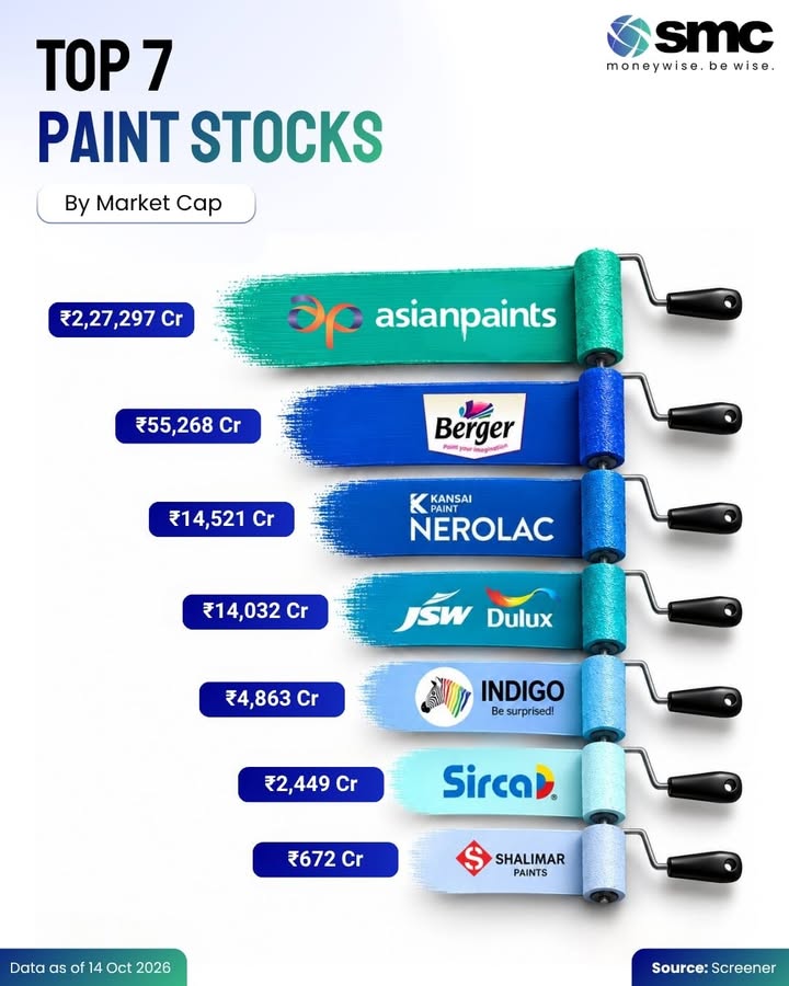 Indias paint industry remains heavily dominated by Asian Paints, with a market cap of over 2