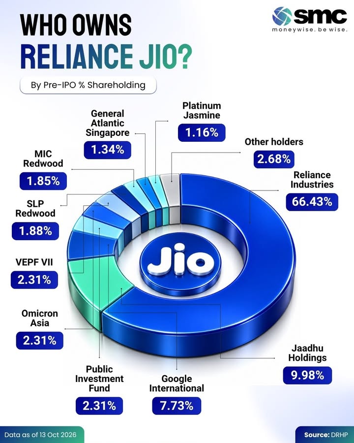 Reliance Jios pre IPO ownership shows just how concentrated the company still is Reliance Industries holds 66