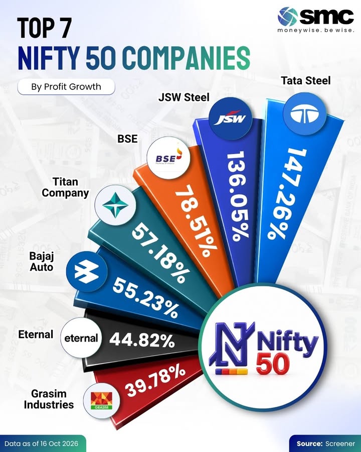 Where is the real earnings acceleration happening in the Nifty 50 Analyzing corporate profit growth reveals clear div...