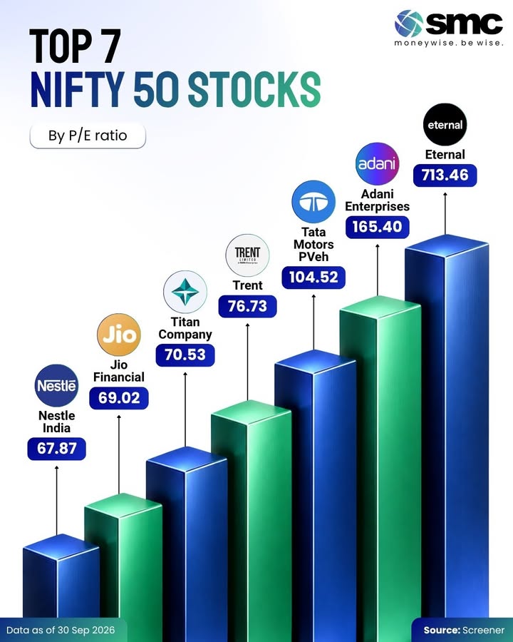 Some Nifty 50 companies trade at remarkably high earnings multiples. Eternal tops the list at 713