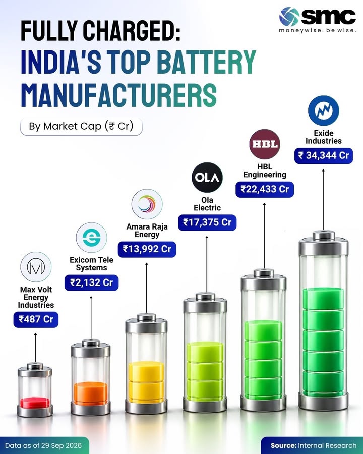 Indias battery ecosystem is charging up
