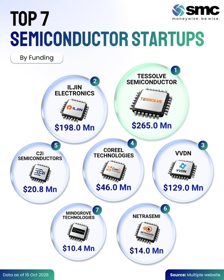 Indias semiconductor mission is gaining serious momentum but who is raising the big capital From Tessolve crossing...