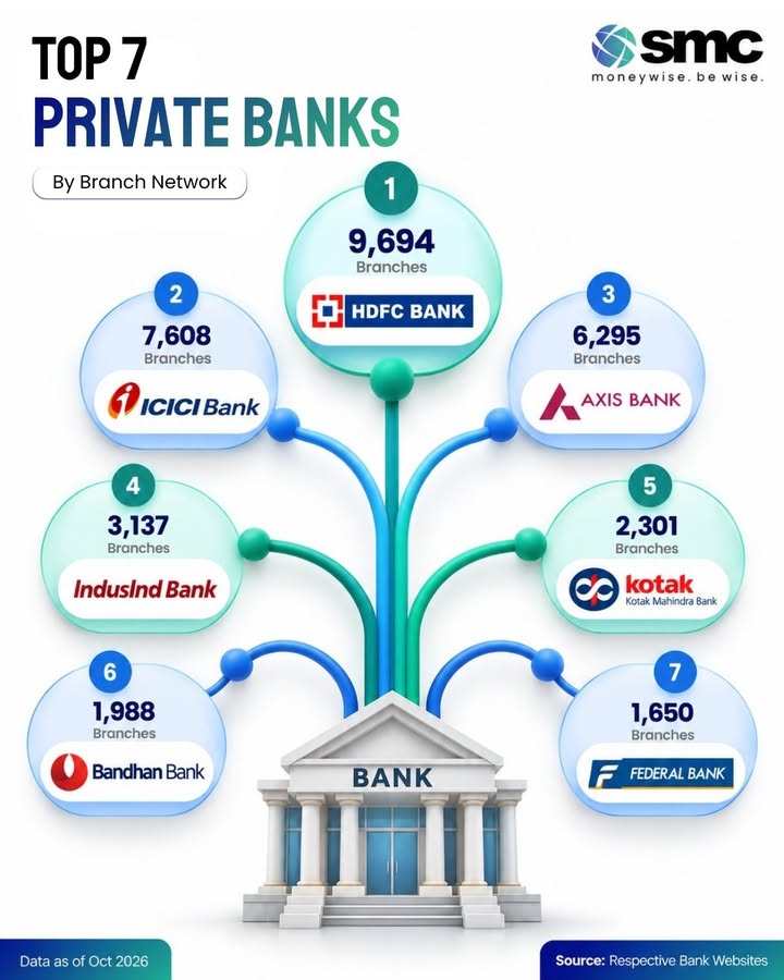 India s Private Banking Giants by number of beaches they have across the country When it comes to this network, HDFC ...