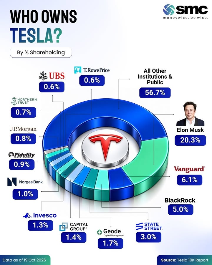 Who owns Tesla Elon Musk remains Teslas largest individual shareholder with around 20