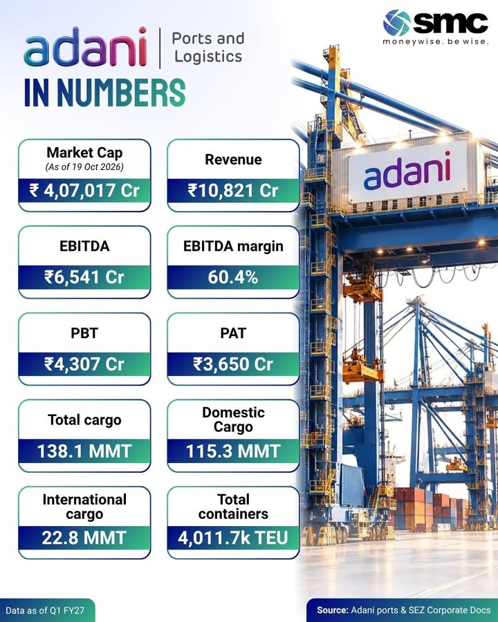 Adani Ports continues to show the scale of Indias largest integrated ports and logistics platform In Q1 FY27, the c...