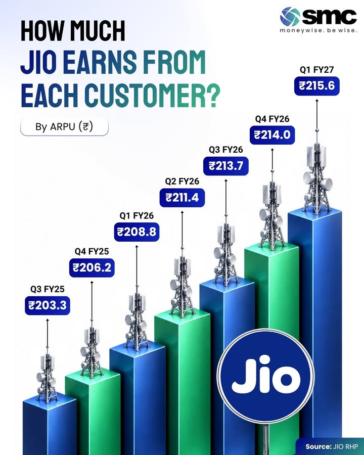 Jios ARPU has been steadily moving higher From 203.3 in Q3 FY25 to 215