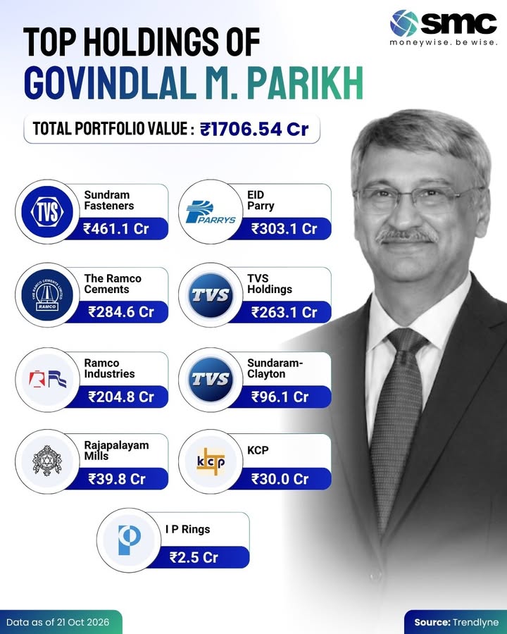  1706.54 Cr portfolio, 9 stocks, 1 strategy Govindlal M