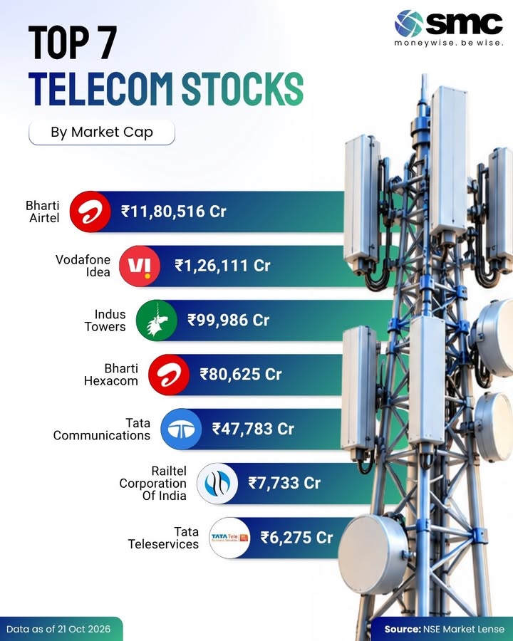 Indias telecom space remains heavily concentrated at the top Bharti Airtel leads the listed pack by a wide margin with...