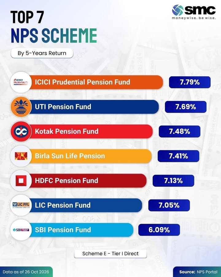 Among NPS Scheme E Tier I Direct plans, ICICI Prudential Pension Fund leads the 5 year return table at 7