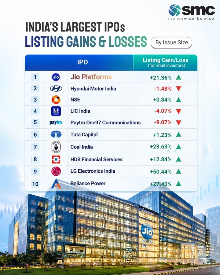 Jio Platforms Lists Today Heres a look at Indias biggest IPOs by issue size and how they performed on listing day