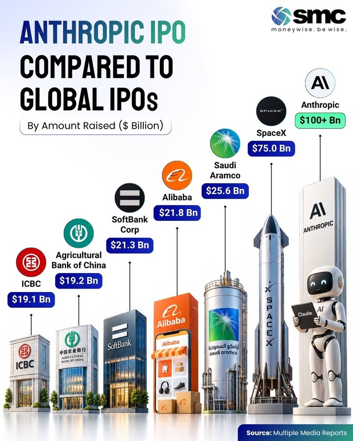 Anthropics reported 100B IPO raise would put it in a completely different league compared with some of the biggest IPOs in...