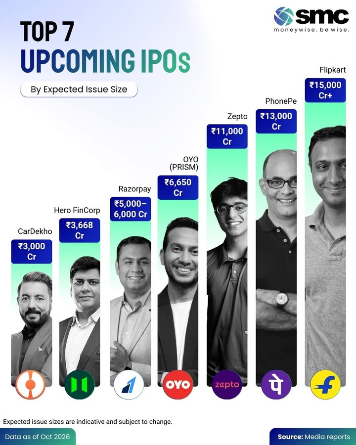 Indias IPO pipeline is getting crowded with some very large consumer and tech names Flipkart is expected to lead the pack w...