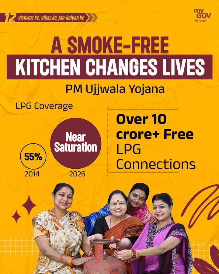 Did you know More than 10.5 crore LPG connections have been provided under PM Ujjwala Yojana