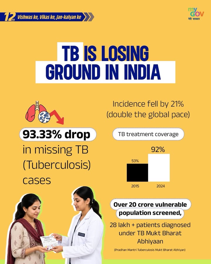 The fight against tuberculosis is showing measurable progress