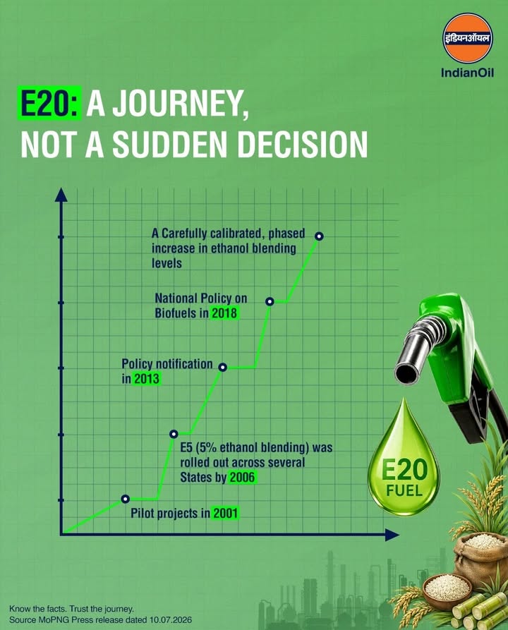 Indias ethanol journey is a carefully planned, phased and science led transition spanning over two decades