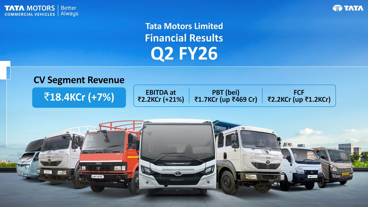 Tata Motors Limited Q2 FY26 Financial Results at 18.4KCr. Click on the link to know more https cv.tatamotors