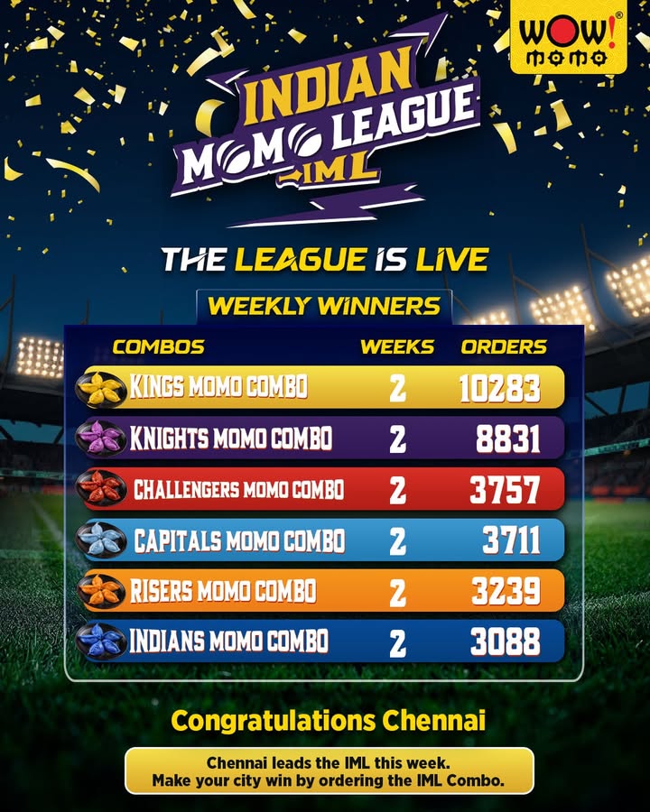 Congratulations Chennai for taking the top spot again This isnt just fandom, its ordering for your city ...