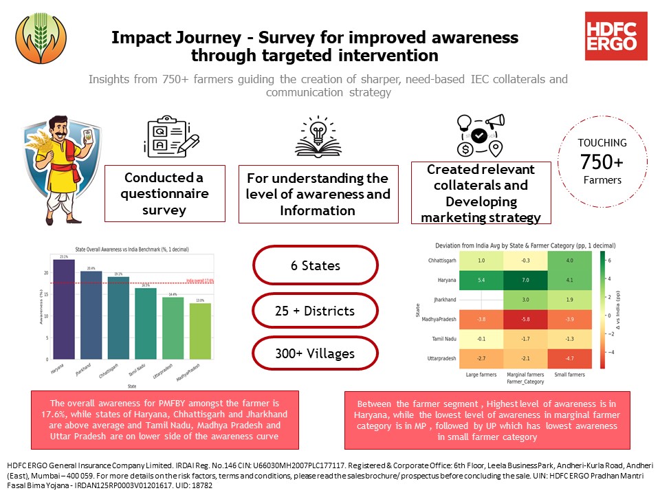HDFC ERGO, in order to strengthen its IEC journey , conducted a focused survey in 6 states , spanning across 750 plus farmer...