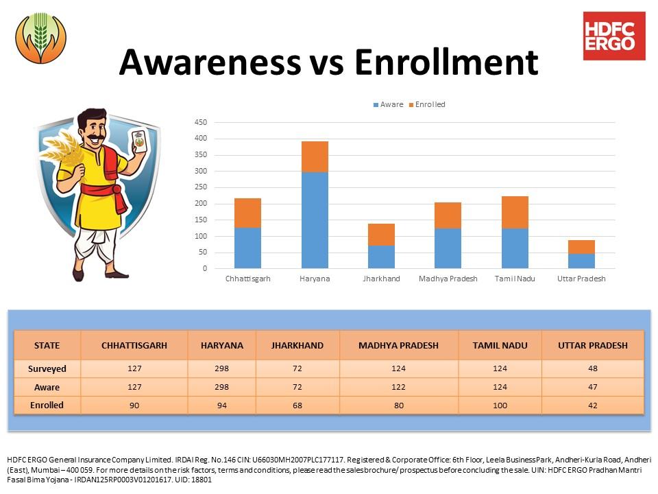 As part of the survey conducted by HDFC ERGO, a comprehensive assessment was undertaken to analyse the correlation between a...