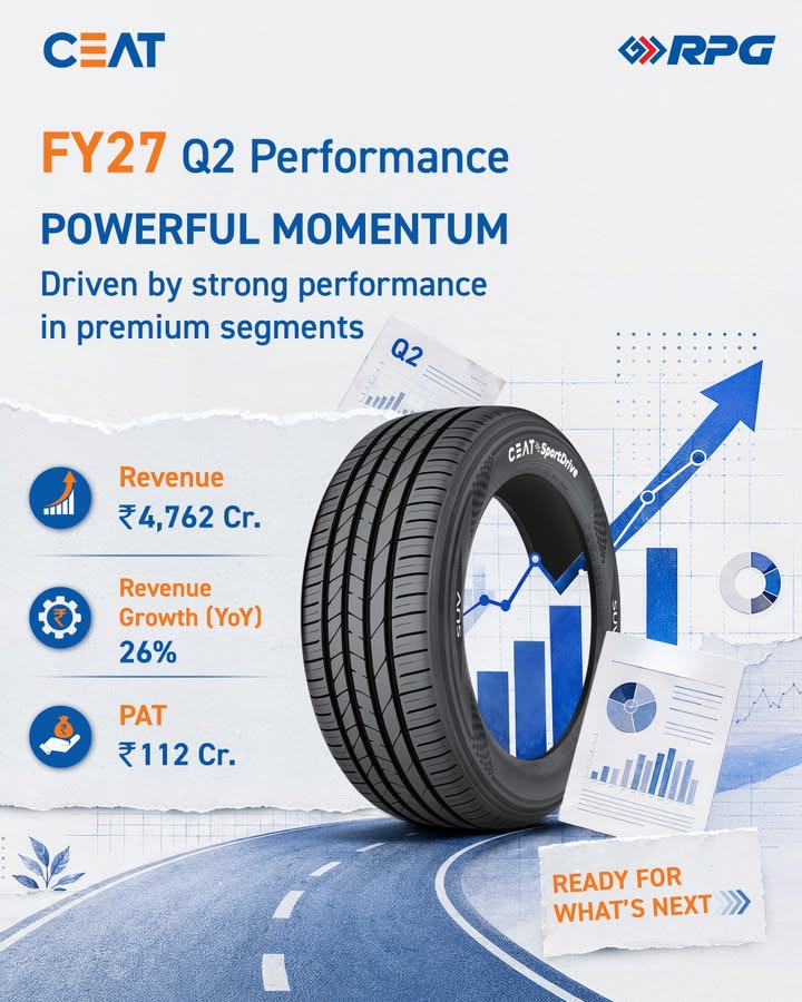 Building on a sustained growth trajectory, CEAT delivered 26 YoY revenue growth in Q2, led by strong performance in premium...