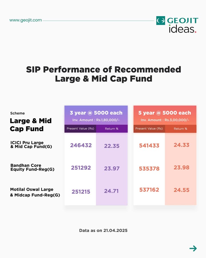Here s how our top recommended Large and Mid cap funds have performed over the years. Have you invested in any of these Let us know in the comments. To know more about these schemes download Geojit s mutual fund app https fundsgenie Here s how our top recommended Large and Mid cap funds have performed over the years