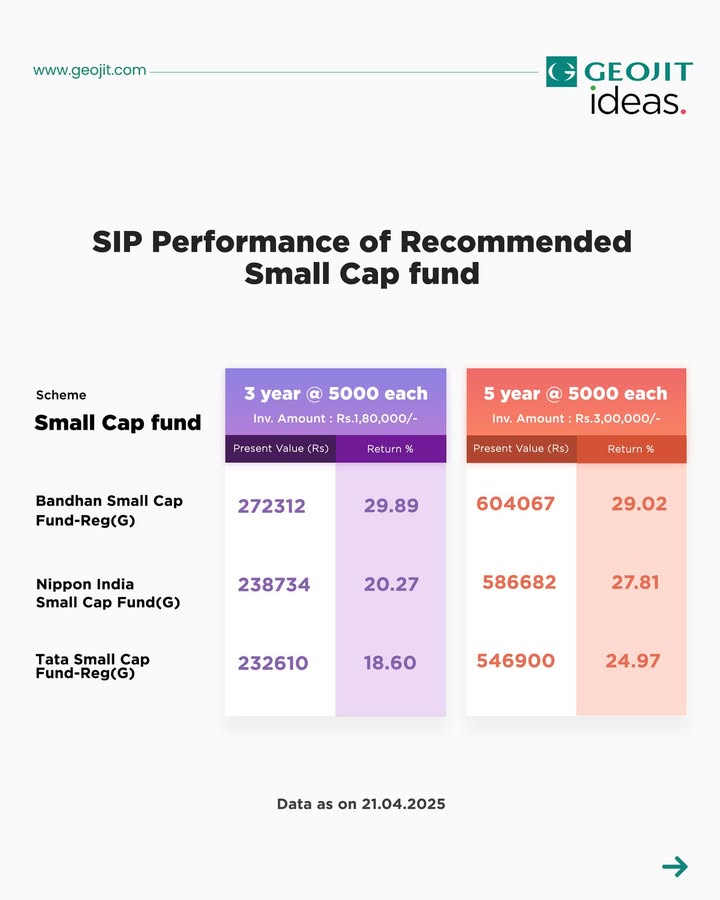 Here s how our top recommended Small cap funds have performed over the years. Have you invested in any of these Let us know in the comments. To know more about these schemes download Geojit s mutual fund app https fundsgenie Here s how our top recommended Small cap funds have performed over the years