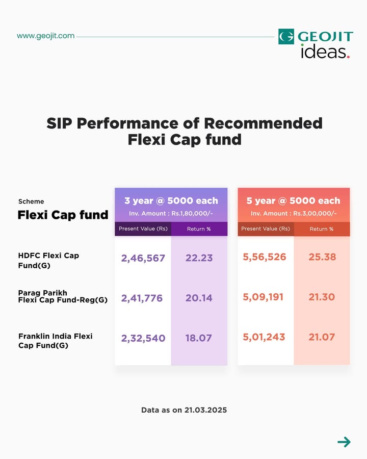 Here s how our top recommended Flexi cap funds have performed over the years. Have you invested in any of these Let us know in the comments. To know more about these schemes download Geojit s mutual fund app https fundsgenie Here s how our top recommended Flexi cap funds have performed over the years