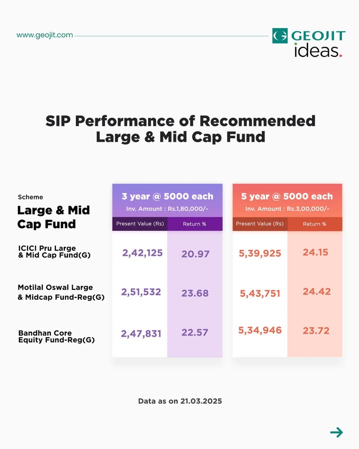 Here s how our top recommended Large and Mid cap funds have performed over the years. Have you invested in any of these Let us know in the comments. To know more about these schemes download Geojit s mutual fund app https fundsgenie Here s how our top recommended Large and Mid cap funds have performed over the years