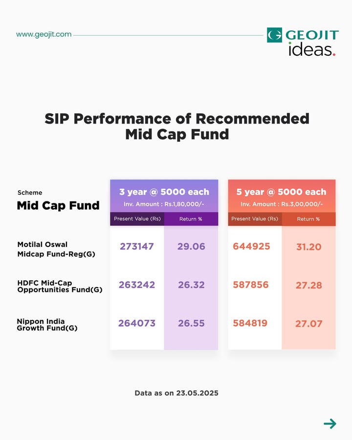Here s how our top recommended mid cap funds have performed over the years. Have you invested in any of these Let us know in the comments. To know more about these schemes, download Geojit s mutual fund app https fundsgenie Here s how our top recommended mid cap funds have performed over the years