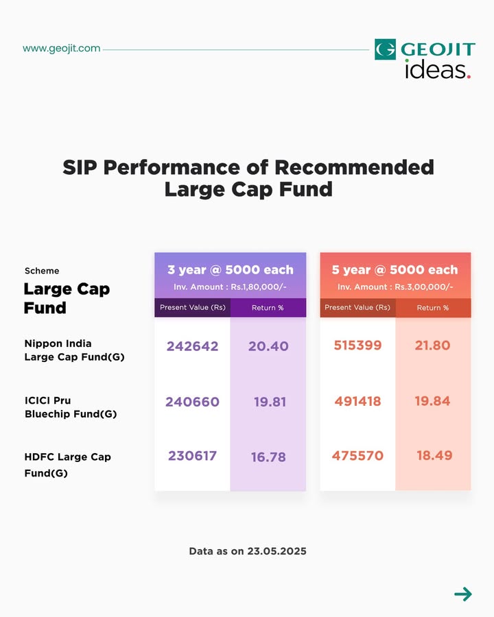 Here s how our top recommended Large Cap funds have performed over the years. Have you invested in any of these Let us know in the comments. To know more about these schemes, download Geojit s mutual fund app https fundsgenie Here s how our top recommended Large Cap funds have performed over the years