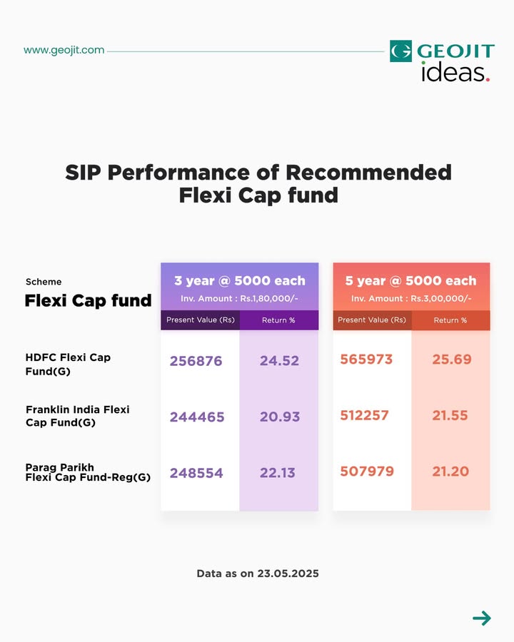 Here s how our top recommended Flexi Cap funds have performed over the years. Have you invested in any of these Let us know in the comments. To know more about these schemes, download Geojit s mutual fund app https fundsgenie Here s how our top recommended Flexi Cap funds have performed over the years