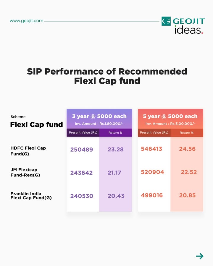 Here s how our top recommended Flexi cap funds have performed over the years