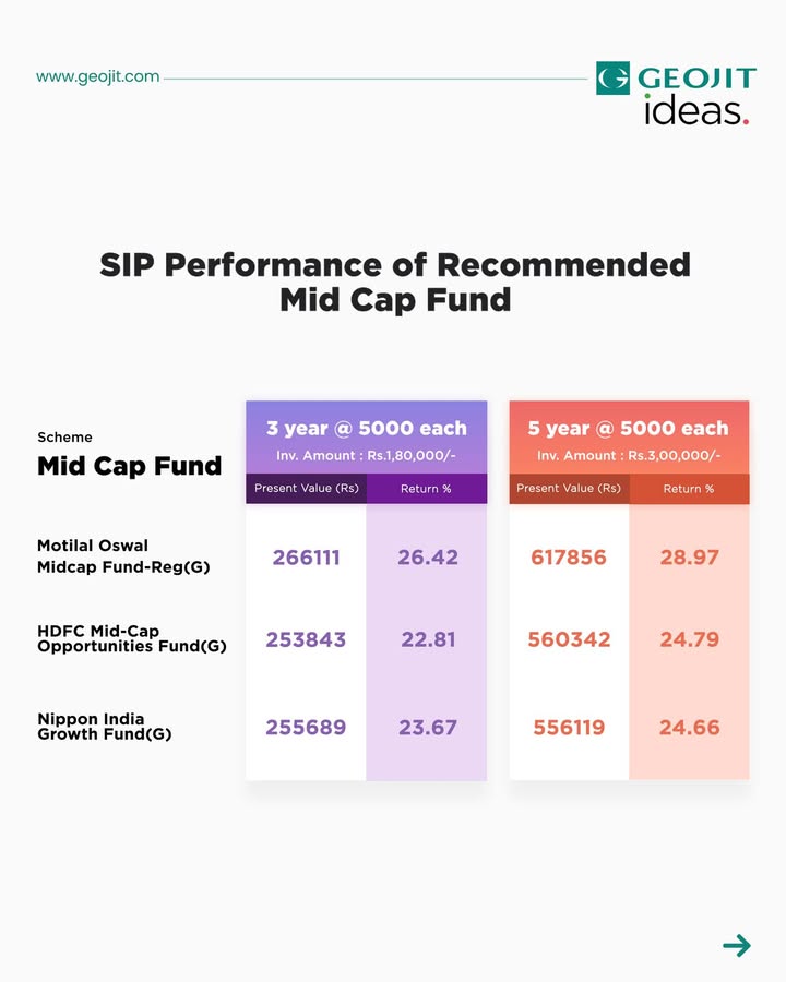 Here s how our top recommended Mid Cap funds have performed over the years
