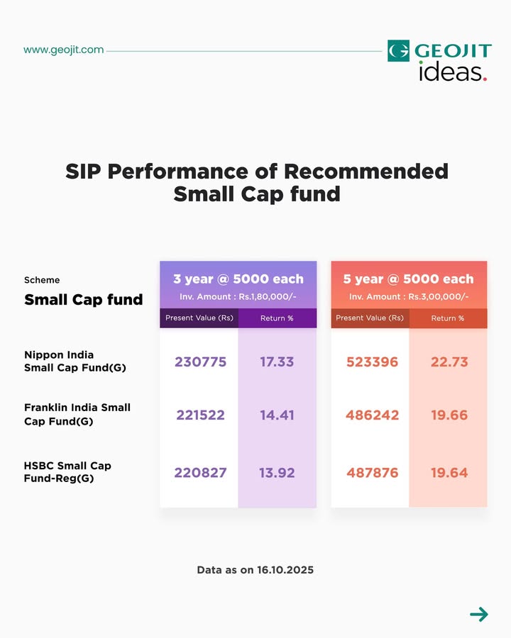 Here s how our top recommended Small cap funds have performed over the years
