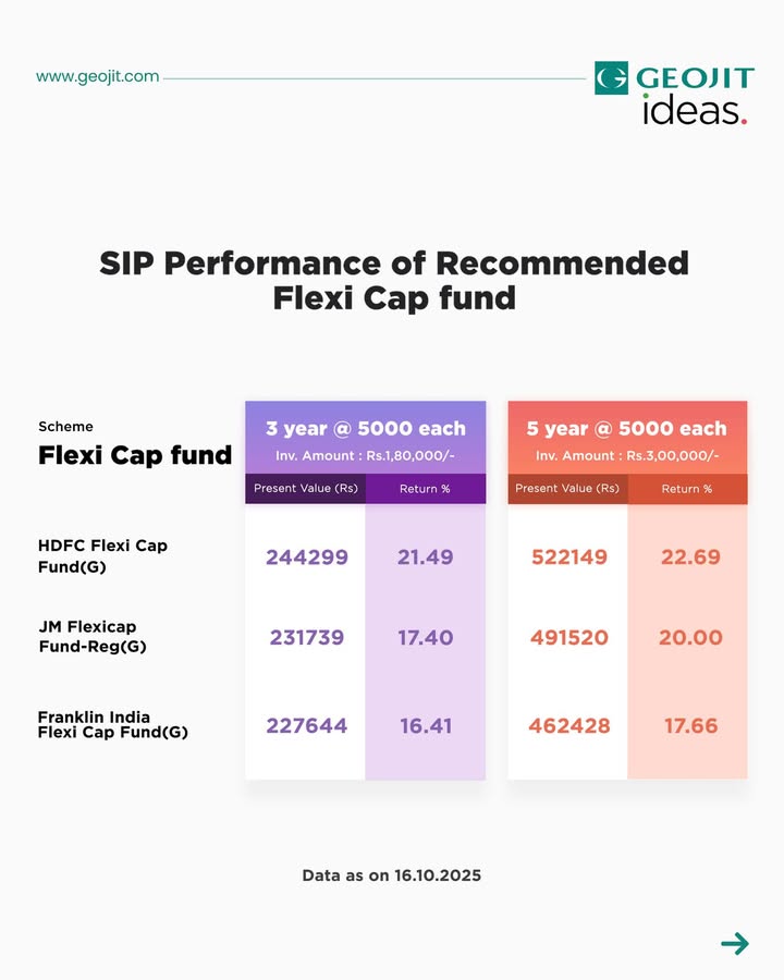 Here s how our top recommended Flexi cap funds have performed over the years