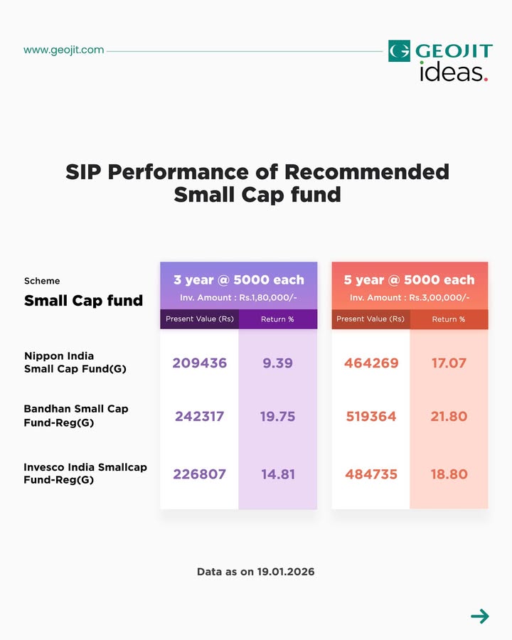 Here s how our top recommended Small cap funds have performed over the years