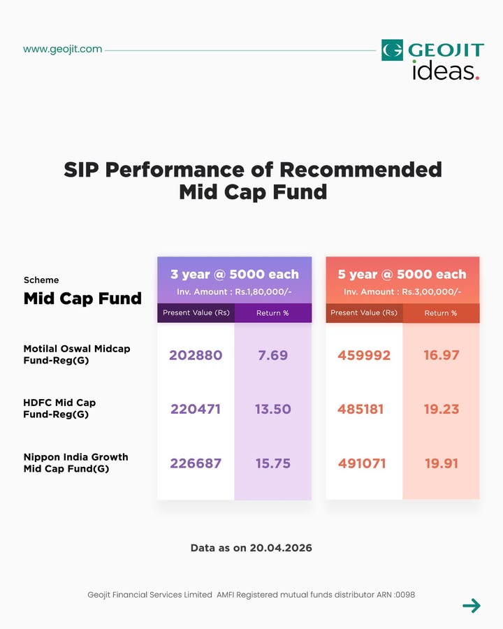 Here s how our top recommended Mid cap funds have performed over the years